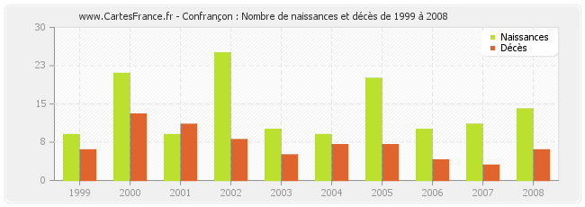 Confrançon : Nombre de naissances et décès de 1999 à 2008