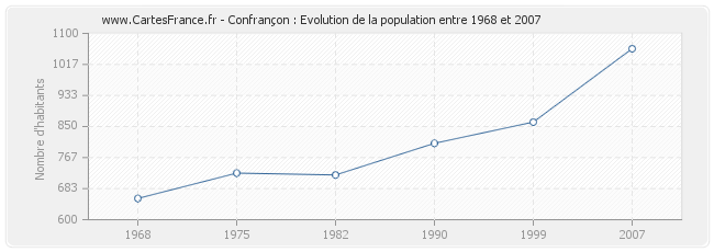 Population Confrançon