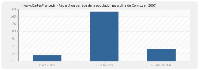 Répartition par âge de la population masculine de Cormoz en 2007