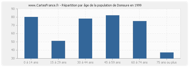 Répartition par âge de la population de Domsure en 1999