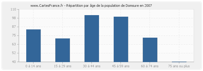 Répartition par âge de la population de Domsure en 2007