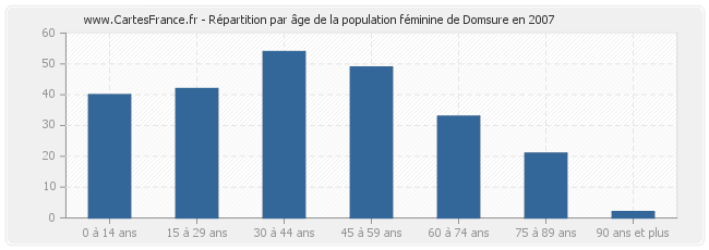 Répartition par âge de la population féminine de Domsure en 2007