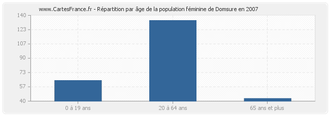 Répartition par âge de la population féminine de Domsure en 2007