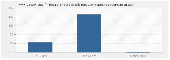 Répartition par âge de la population masculine de Domsure en 2007