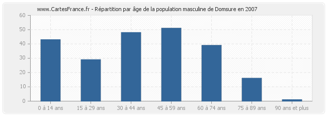 Répartition par âge de la population masculine de Domsure en 2007