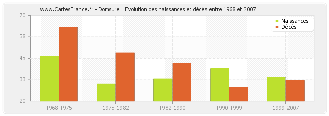 Domsure : Evolution des naissances et décès entre 1968 et 2007