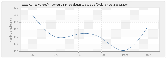 Domsure : Interpolation cubique de l'évolution de la population