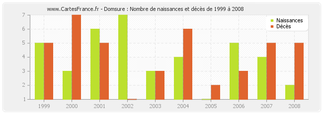 Domsure : Nombre de naissances et décès de 1999 à 2008