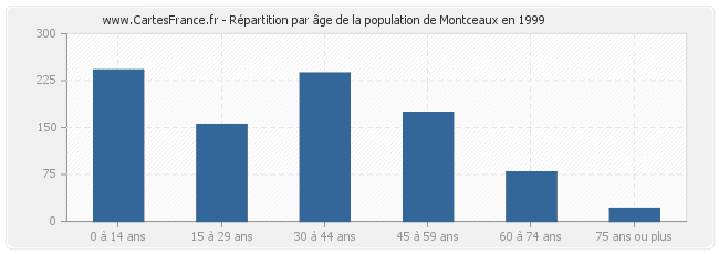 Répartition par âge de la population de Montceaux en 1999