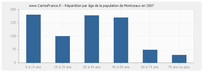 Répartition par âge de la population de Montceaux en 2007