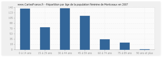 Répartition par âge de la population féminine de Montceaux en 2007