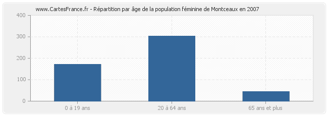 Répartition par âge de la population féminine de Montceaux en 2007