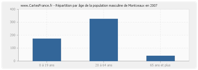 Répartition par âge de la population masculine de Montceaux en 2007