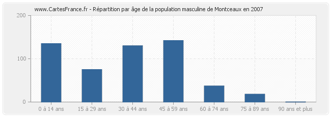 Répartition par âge de la population masculine de Montceaux en 2007