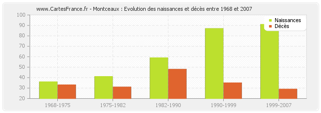 Montceaux : Evolution des naissances et décès entre 1968 et 2007