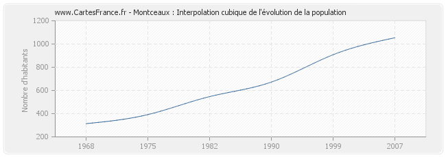 Montceaux : Interpolation cubique de l'évolution de la population