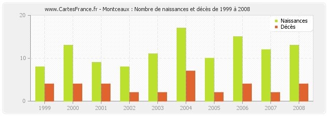 Montceaux : Nombre de naissances et décès de 1999 à 2008