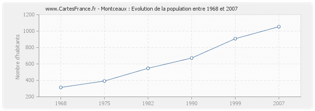 Population Montceaux