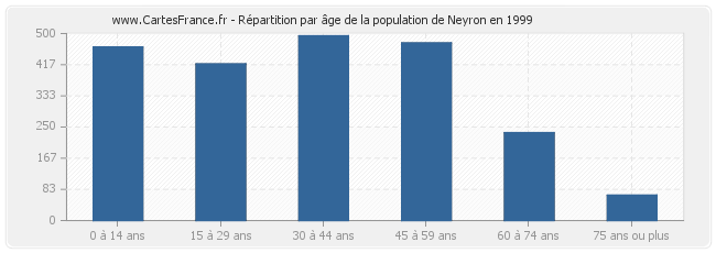 Répartition par âge de la population de Neyron en 1999