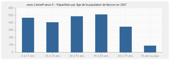 Répartition par âge de la population de Neyron en 2007