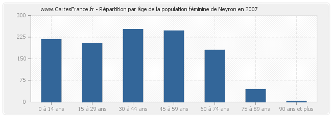 Répartition par âge de la population féminine de Neyron en 2007