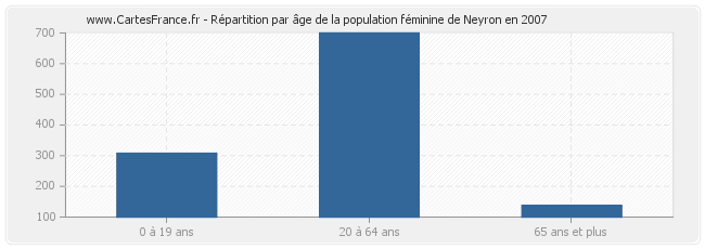 Répartition par âge de la population féminine de Neyron en 2007