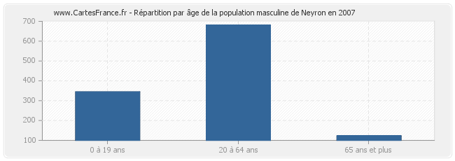 Répartition par âge de la population masculine de Neyron en 2007