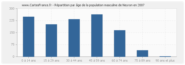 Répartition par âge de la population masculine de Neyron en 2007