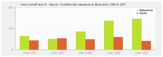 Neyron : Evolution des naissances et décès entre 1968 et 2007