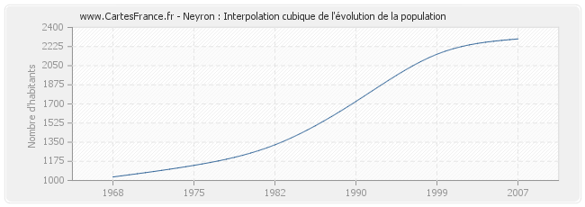 Neyron : Interpolation cubique de l'évolution de la population