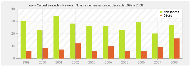 Neyron : Nombre de naissances et décès de 1999 à 2008