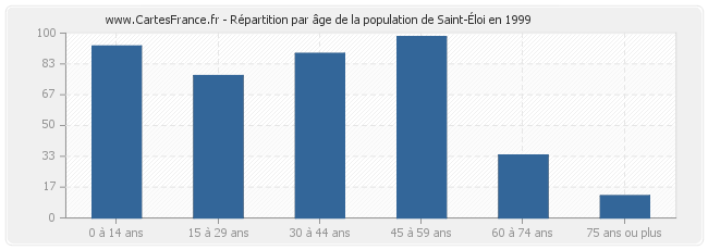 Répartition par âge de la population de Saint-Éloi en 1999