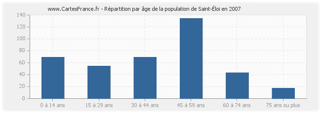 Répartition par âge de la population de Saint-Éloi en 2007