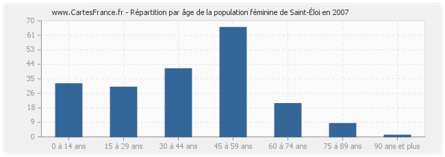 Répartition par âge de la population féminine de Saint-Éloi en 2007