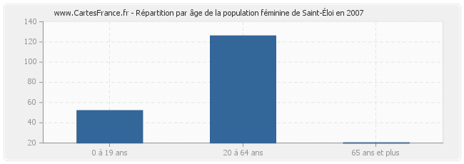 Répartition par âge de la population féminine de Saint-Éloi en 2007