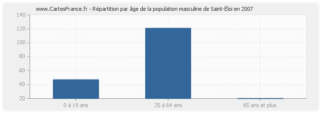 Répartition par âge de la population masculine de Saint-Éloi en 2007