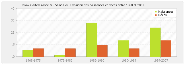 Saint-Éloi : Evolution des naissances et décès entre 1968 et 2007