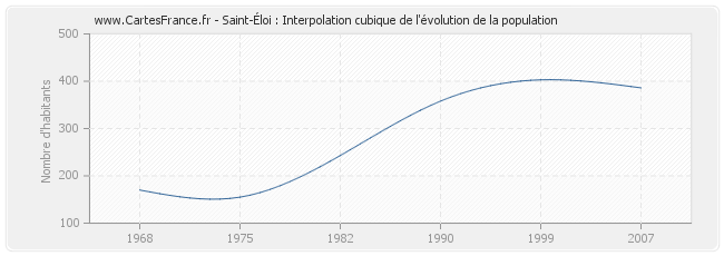 Saint-Éloi : Interpolation cubique de l'évolution de la population