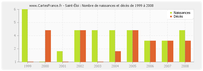 Saint-Éloi : Nombre de naissances et décès de 1999 à 2008