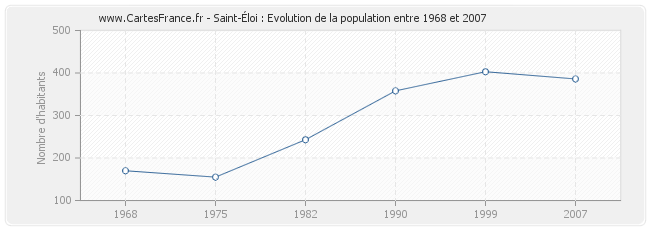 Population Saint-Éloi