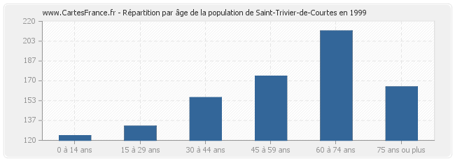 Répartition par âge de la population de Saint-Trivier-de-Courtes en 1999