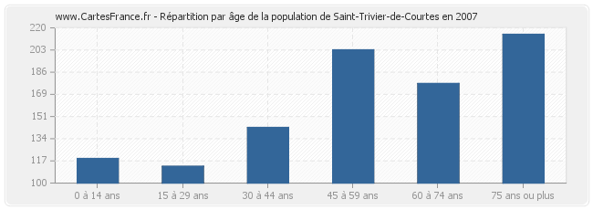 Répartition par âge de la population de Saint-Trivier-de-Courtes en 2007