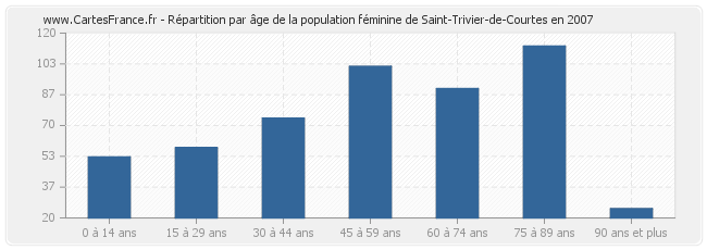 Répartition par âge de la population féminine de Saint-Trivier-de-Courtes en 2007