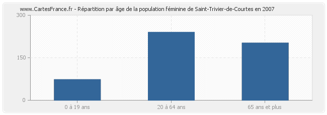 Répartition par âge de la population féminine de Saint-Trivier-de-Courtes en 2007