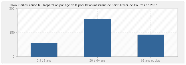 Répartition par âge de la population masculine de Saint-Trivier-de-Courtes en 2007