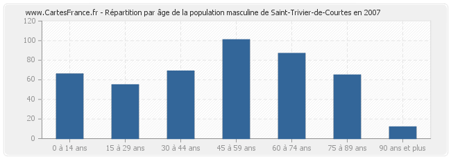 Répartition par âge de la population masculine de Saint-Trivier-de-Courtes en 2007