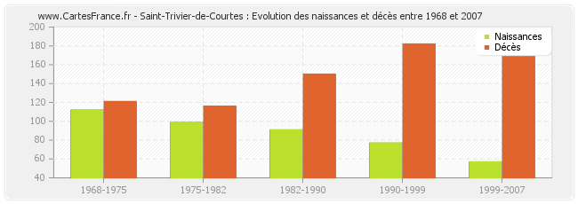 Saint-Trivier-de-Courtes : Evolution des naissances et décès entre 1968 et 2007