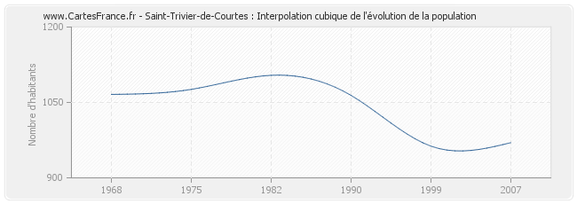 Saint-Trivier-de-Courtes : Interpolation cubique de l'évolution de la population