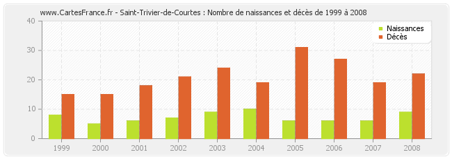 Saint-Trivier-de-Courtes : Nombre de naissances et décès de 1999 à 2008