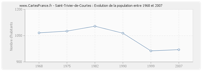 Population Saint-Trivier-de-Courtes